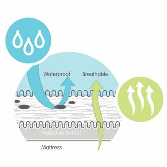 Waterdichte Matrasbeschermer