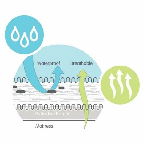 Waterdichte Matrasbeschermer